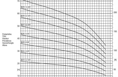 DPV DN100 60mÂ³ verticale meertrapspompen 4 polig, DPV 60/3 60mÂ³ 2.2kW 230/400V 